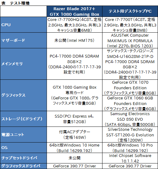 画像ギャラリー No.034のサムネイル画像 / 外付けグラフィックボックス「AORUS GTX 1080 Gaming Box」レビュー。Thunderbolt 3接続のGTX 1080はどれだけの3D性能をもたらすか