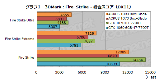 画像ギャラリー No.035のサムネイル画像 / 外付けグラフィックボックス「AORUS GTX 1080 Gaming Box」レビュー。Thunderbolt 3接続のGTX 1080はどれだけの3D性能をもたらすか