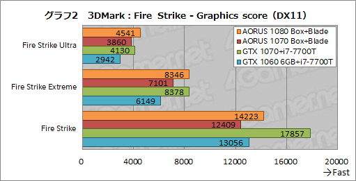 画像ギャラリー No.036のサムネイル画像 / 外付けグラフィックボックス「AORUS GTX 1080 Gaming Box」レビュー。Thunderbolt 3接続のGTX 1080はどれだけの3D性能をもたらすか