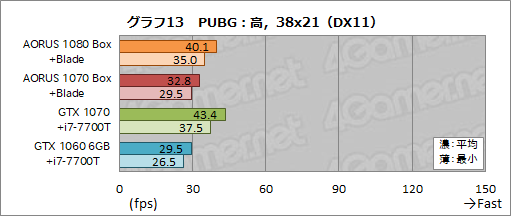画像ギャラリー No.047のサムネイル画像 / 外付けグラフィックボックス「AORUS GTX 1080 Gaming Box」レビュー。Thunderbolt 3接続のGTX 1080はどれだけの3D性能をもたらすか