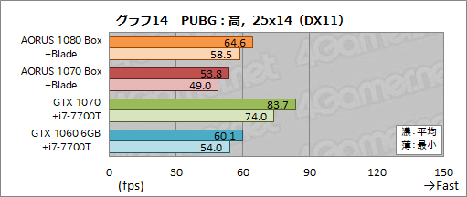画像ギャラリー No.048のサムネイル画像 / 外付けグラフィックボックス「AORUS GTX 1080 Gaming Box」レビュー。Thunderbolt 3接続のGTX 1080はどれだけの3D性能をもたらすか