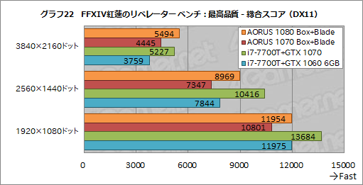 画像ギャラリー No.056のサムネイル画像 / 外付けグラフィックボックス「AORUS GTX 1080 Gaming Box」レビュー。Thunderbolt 3接続のGTX 1080はどれだけの3D性能をもたらすか