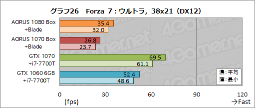 画像ギャラリー No.060のサムネイル画像 / 外付けグラフィックボックス「AORUS GTX 1080 Gaming Box」レビュー。Thunderbolt 3接続のGTX 1080はどれだけの3D性能をもたらすか