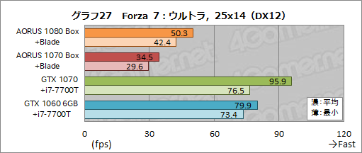画像ギャラリー No.061のサムネイル画像 / 外付けグラフィックボックス「AORUS GTX 1080 Gaming Box」レビュー。Thunderbolt 3接続のGTX 1080はどれだけの3D性能をもたらすか