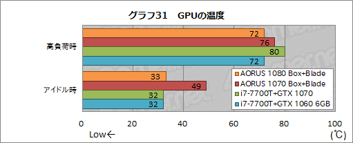 画像ギャラリー No.065のサムネイル画像 / 外付けグラフィックボックス「AORUS GTX 1080 Gaming Box」レビュー。Thunderbolt 3接続のGTX 1080はどれだけの3D性能をもたらすか