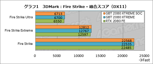 画像ギャラリー No.021のサムネイル画像 / GIGABYTE「AORUS GeForce RTX 2080 XTREME 8G」レビュー。大型クーラー搭載のゲーマー向けカードは総合力の高さが見どころだ