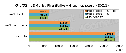 画像ギャラリー No.022のサムネイル画像 / GIGABYTE「AORUS GeForce RTX 2080 XTREME 8G」レビュー。大型クーラー搭載のゲーマー向けカードは総合力の高さが見どころだ