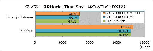 画像ギャラリー No.025のサムネイル画像 / GIGABYTE「AORUS GeForce RTX 2080 XTREME 8G」レビュー。大型クーラー搭載のゲーマー向けカードは総合力の高さが見どころだ