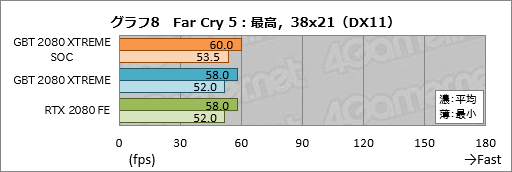 画像ギャラリー No.028のサムネイル画像 / GIGABYTE「AORUS GeForce RTX 2080 XTREME 8G」レビュー。大型クーラー搭載のゲーマー向けカードは総合力の高さが見どころだ