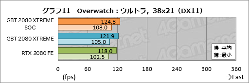 画像ギャラリー No.031のサムネイル画像 / GIGABYTE「AORUS GeForce RTX 2080 XTREME 8G」レビュー。大型クーラー搭載のゲーマー向けカードは総合力の高さが見どころだ
