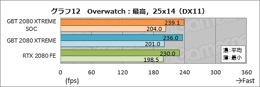 画像ギャラリー No.032のサムネイル画像 / GIGABYTE「AORUS GeForce RTX 2080 XTREME 8G」レビュー。大型クーラー搭載のゲーマー向けカードは総合力の高さが見どころだ