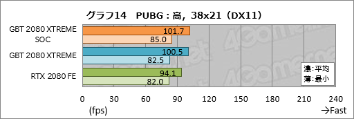 画像ギャラリー No.034のサムネイル画像 / GIGABYTE「AORUS GeForce RTX 2080 XTREME 8G」レビュー。大型クーラー搭載のゲーマー向けカードは総合力の高さが見どころだ