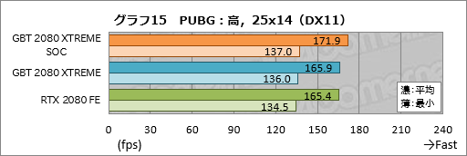 画像ギャラリー No.035のサムネイル画像 / GIGABYTE「AORUS GeForce RTX 2080 XTREME 8G」レビュー。大型クーラー搭載のゲーマー向けカードは総合力の高さが見どころだ