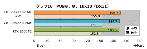画像ギャラリー No.036のサムネイル画像 / GIGABYTE「AORUS GeForce RTX 2080 XTREME 8G」レビュー。大型クーラー搭載のゲーマー向けカードは総合力の高さが見どころだ