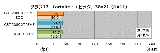 画像ギャラリー No.037のサムネイル画像 / GIGABYTE「AORUS GeForce RTX 2080 XTREME 8G」レビュー。大型クーラー搭載のゲーマー向けカードは総合力の高さが見どころだ