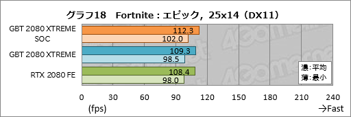 画像ギャラリー No.038のサムネイル画像 / GIGABYTE「AORUS GeForce RTX 2080 XTREME 8G」レビュー。大型クーラー搭載のゲーマー向けカードは総合力の高さが見どころだ