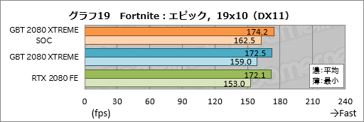 画像ギャラリー No.039のサムネイル画像 / GIGABYTE「AORUS GeForce RTX 2080 XTREME 8G」レビュー。大型クーラー搭載のゲーマー向けカードは総合力の高さが見どころだ