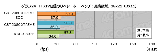 画像ギャラリー No.044のサムネイル画像 / GIGABYTE「AORUS GeForce RTX 2080 XTREME 8G」レビュー。大型クーラー搭載のゲーマー向けカードは総合力の高さが見どころだ