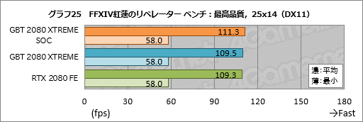 画像ギャラリー No.045のサムネイル画像 / GIGABYTE「AORUS GeForce RTX 2080 XTREME 8G」レビュー。大型クーラー搭載のゲーマー向けカードは総合力の高さが見どころだ