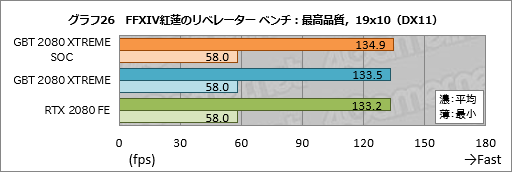画像ギャラリー No.046のサムネイル画像 / GIGABYTE「AORUS GeForce RTX 2080 XTREME 8G」レビュー。大型クーラー搭載のゲーマー向けカードは総合力の高さが見どころだ