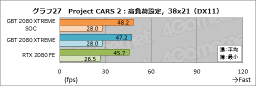 画像ギャラリー No.047のサムネイル画像 / GIGABYTE「AORUS GeForce RTX 2080 XTREME 8G」レビュー。大型クーラー搭載のゲーマー向けカードは総合力の高さが見どころだ