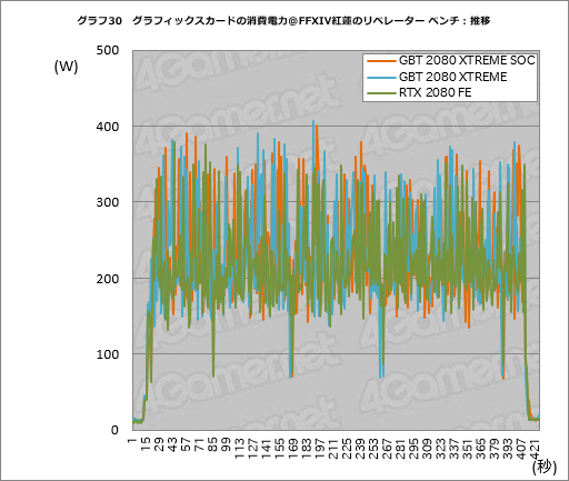 画像ギャラリー No.050のサムネイル画像 / GIGABYTE「AORUS GeForce RTX 2080 XTREME 8G」レビュー。大型クーラー搭載のゲーマー向けカードは総合力の高さが見どころだ
