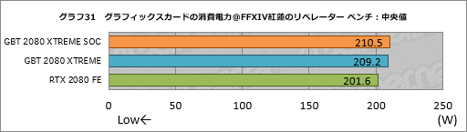 画像ギャラリー No.051のサムネイル画像 / GIGABYTE「AORUS GeForce RTX 2080 XTREME 8G」レビュー。大型クーラー搭載のゲーマー向けカードは総合力の高さが見どころだ