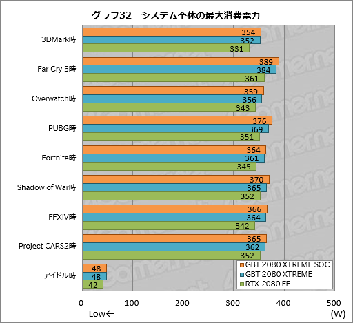 画像ギャラリー No.052のサムネイル画像 / GIGABYTE「AORUS GeForce RTX 2080 XTREME 8G」レビュー。大型クーラー搭載のゲーマー向けカードは総合力の高さが見どころだ