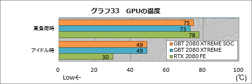 画像ギャラリー No.053のサムネイル画像 / GIGABYTE「AORUS GeForce RTX 2080 XTREME 8G」レビュー。大型クーラー搭載のゲーマー向けカードは総合力の高さが見どころだ
