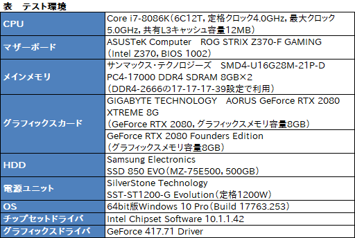 画像ギャラリー No.062のサムネイル画像 / GIGABYTE「AORUS GeForce RTX 2080 XTREME 8G」レビュー。大型クーラー搭載のゲーマー向けカードは総合力の高さが見どころだ