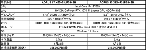 画像ギャラリー No.003のサムネイル画像 / GIGABYTE,RTX 3070 Ti搭載の17.3/15.6型モデルなどゲームノートPC計3製品を発売
