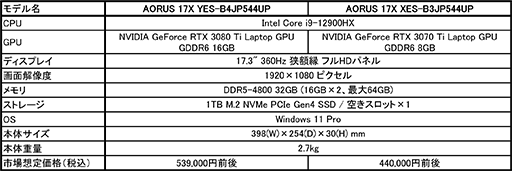 画像ギャラリー No.002のサムネイル画像 / ノートPC向け最強の16コアCore i9を搭載したゲームノートPC「AORUS 17X」が発売に