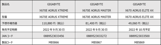 画像ギャラリー No.006のサムネイル画像 / X670E/X670搭載のGIGABYTE製ゲーマー向けマザー計3製品が国内発売