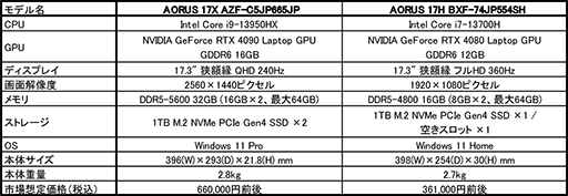 画像ギャラリー No.005のサムネイル画像 / RTX 40シリーズ搭載のGIGABYTE製17.3型ゲームノートPC計2製品が発売