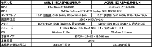 画像ギャラリー No.002のサムネイル画像 / RTX 4070搭載の15.6型ノートPC「AORUS 15X」がGIGABYTEから登場