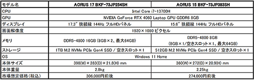 画像ギャラリー No.004のサムネイル画像 / RTX 40搭載のGIGABYTE製ゲームノートPC「AORUS 17」「AORUS 15」が家電量販店で発売