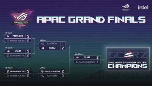 画像ギャラリー No.004のサムネイル画像 / プロeスポーツチームSCARZのR6S部門が「ROG Masters APAC 2022 グランドファイナル」で優勝