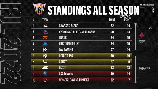 画像ギャラリー No.002のサムネイル画像 / プロeスポーツチームSCARZのR6S部門が「Rainbow Six Japan League 2022」で優勝
