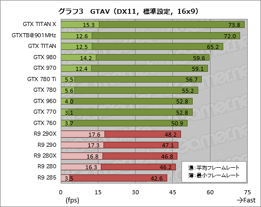画像ギャラリー No.027のサムネイル画像 / GPU計15製品で実行するPC版「Grand Theft Auto V」ベンチマーク。最高設定で快適に動かすためのキモはグラフィックスメモリだ