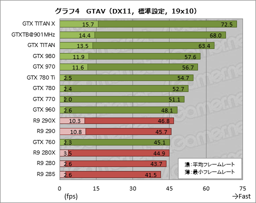 画像ギャラリー No.028のサムネイル画像 / GPU計15製品で実行するPC版「Grand Theft Auto V」ベンチマーク。最高設定で快適に動かすためのキモはグラフィックスメモリだ