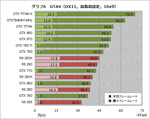 画像ギャラリー No.030のサムネイル画像 / GPU計15製品で実行するPC版「Grand Theft Auto V」ベンチマーク。最高設定で快適に動かすためのキモはグラフィックスメモリだ