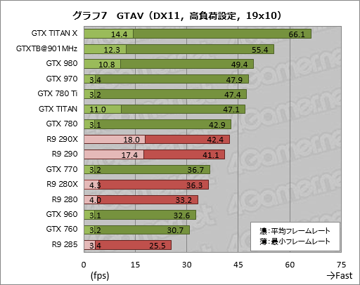 画像ギャラリー No.031のサムネイル画像 / GPU計15製品で実行するPC版「Grand Theft Auto V」ベンチマーク。最高設定で快適に動かすためのキモはグラフィックスメモリだ