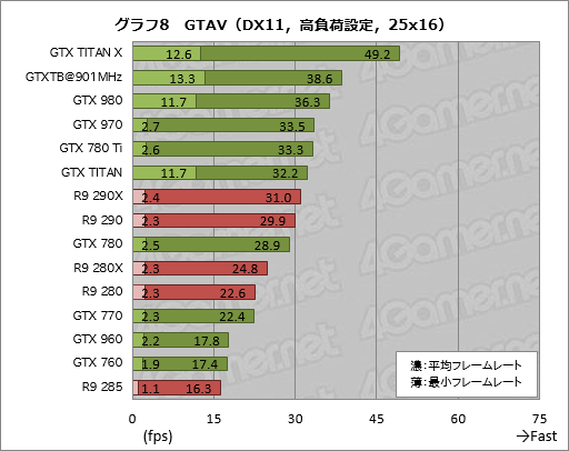画像ギャラリー No.032のサムネイル画像 / GPU計15製品で実行するPC版「Grand Theft Auto V」ベンチマーク。最高設定で快適に動かすためのキモはグラフィックスメモリだ