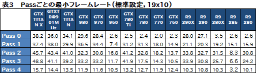 画像ギャラリー No.035のサムネイル画像 / GPU計15製品で実行するPC版「Grand Theft Auto V」ベンチマーク。最高設定で快適に動かすためのキモはグラフィックスメモリだ