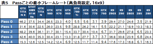 画像ギャラリー No.037のサムネイル画像 / GPU計15製品で実行するPC版「Grand Theft Auto V」ベンチマーク。最高設定で快適に動かすためのキモはグラフィックスメモリだ