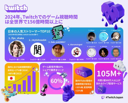 画像ギャラリー No.001のサムネイル画像 / 「Twitch」，2024年におけるゲームコンテンツの視聴データを公開。もっとも視聴されたゲームは「Grand Theft Auto V」に