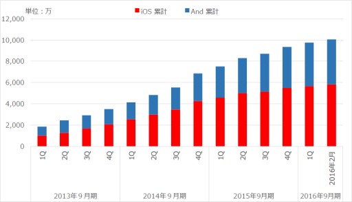 画像ギャラリー No.001のサムネイル画像 / イグニスが配信するスマホ向けアプリの総ダウンロード数が累計1億を突破