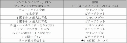 画像ギャラリー No.001のサムネイル画像 / 「メルティメイデン」が「シンデレライレブン」とコラボ。★4明坂ちさきが登場