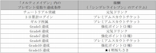 画像ギャラリー No.002のサムネイル画像 / 「メルティメイデン」が「シンデレライレブン」とコラボ。★4明坂ちさきが登場