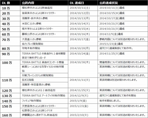 画像ギャラリー No.004のサムネイル画像 / 「TERRA BATTLE」160万DL突破。伊藤賢治さんの書き下ろし新曲追加が決定